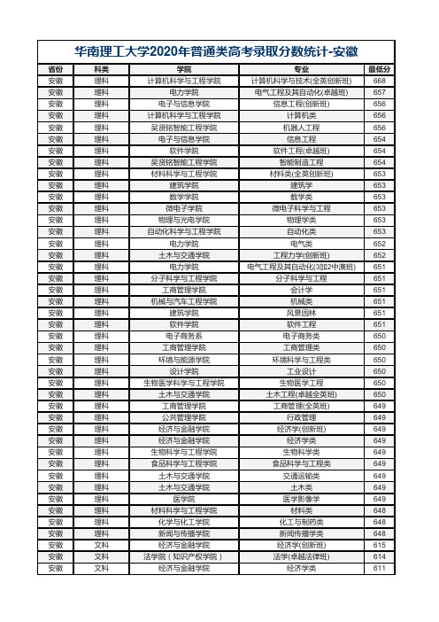 华南理工大学2020年普通类高考各专业录取分数统计-安徽