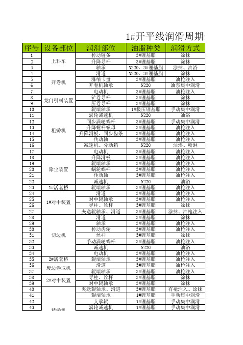 设备润滑周期表