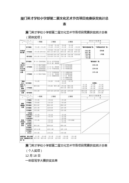 厦门英才学校小学部第二届文化艺术节各项目竞赛获奖统计总表