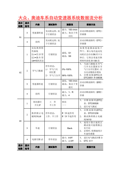 大众奥迪车系自动变速器系统数据流分析