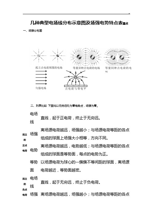 几种典型电场线分布示意图及场强电势特点