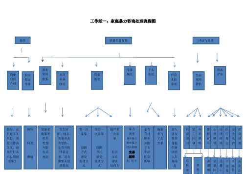 工作纸一：面对家庭暴力工作咨询、处理流程图