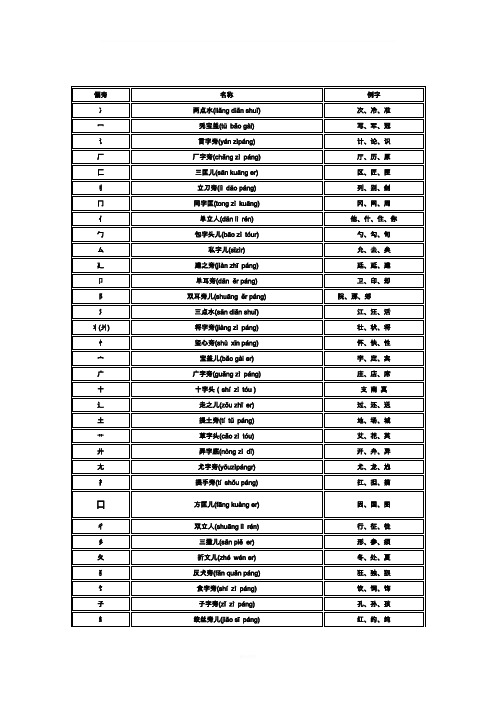 偏旁部首名称大全 - 带拼音