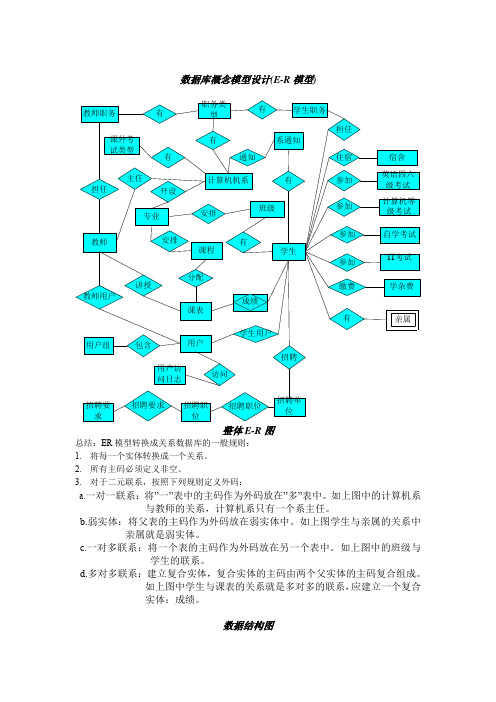 数据库设计之ER图转化为数据结构