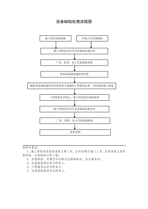 设备缺陷处理流程图