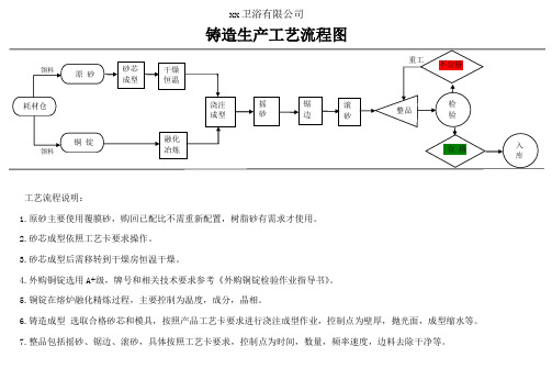 铸造生产工艺流程