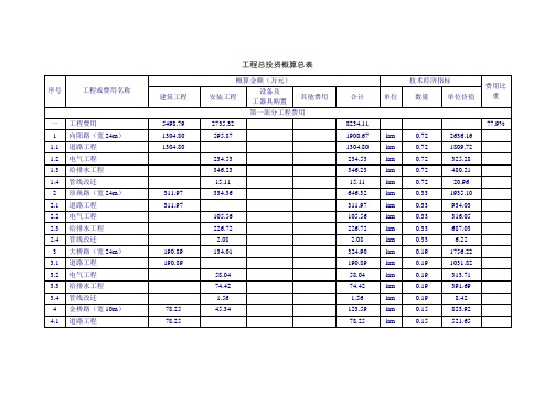 工程总投资概算总表