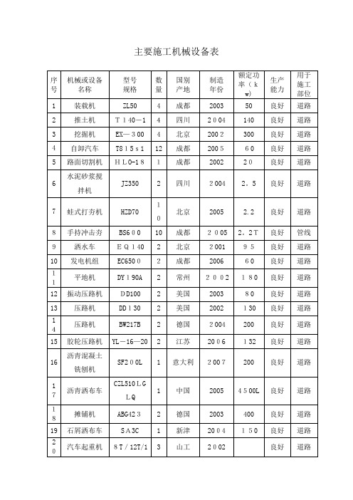 市政道路工程施工机械设备一览表