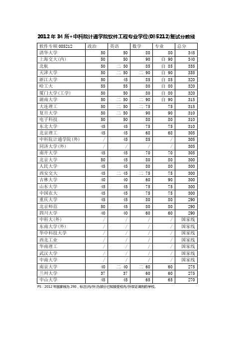 2012年34所(专业学位)软件工程(085212)复试分数线