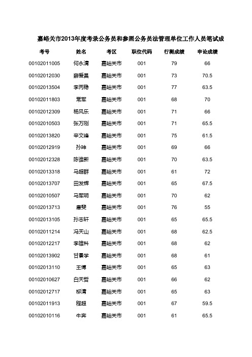 嘉峪关市2013年度考录公务员和参照公务员法管理单位工作人员笔试成绩公示