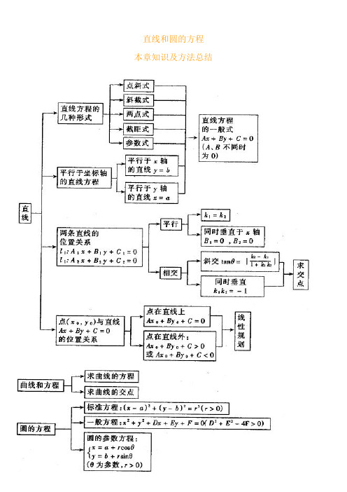 本章知识及方法总结：直线和圆的方程