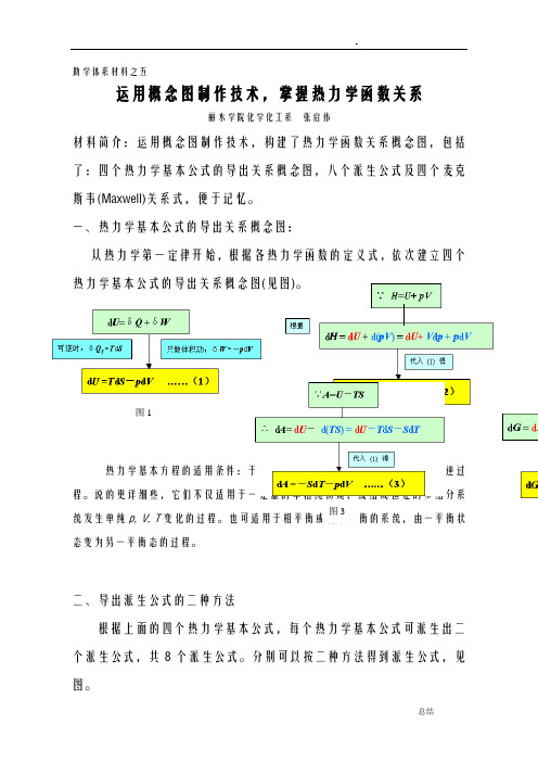 热力学基本公式的导出关系概念图(新)