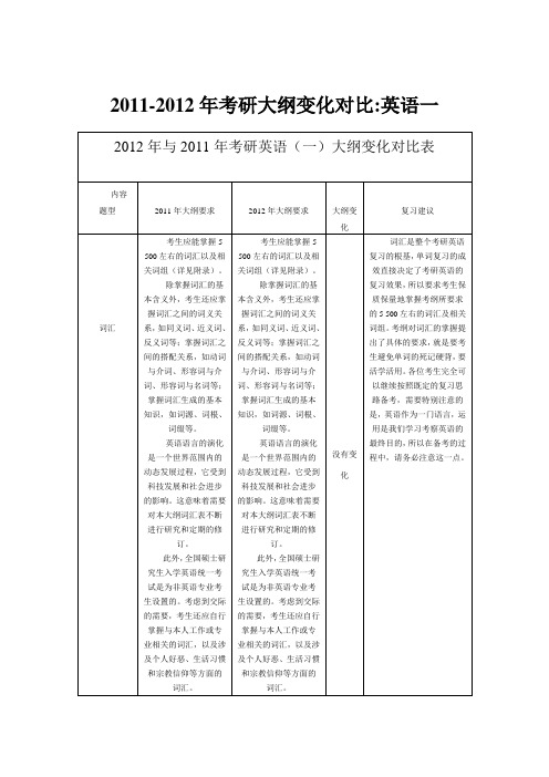 2012与2011考研英语大纲对比