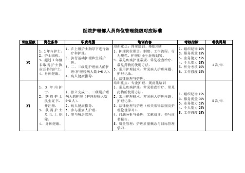 医院护理人员(护士)岗位管理能级对应标准