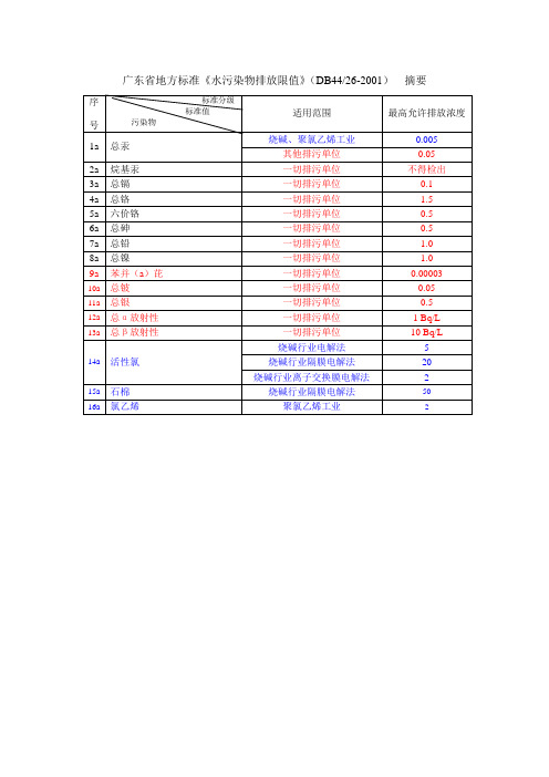 广东省地方标准《水污染物排放限值》(DB4426-2001)