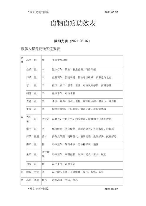 2021年食物食疗功效表之欧阳学文创编