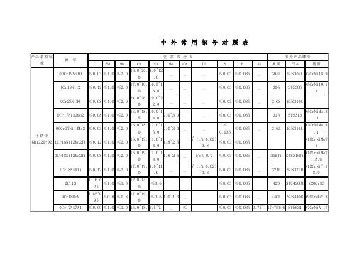 中外常用钢号对照表.doc