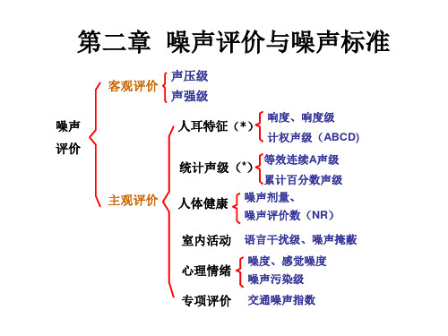 第2章噪声评价与标准