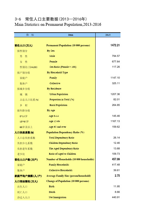 天津统计年鉴2017社会经济发展指标：常住人口数据(2013—2016年)