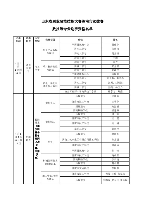 山东省职业院校技能大赛济南市选拔赛数控等专业选手资格名单