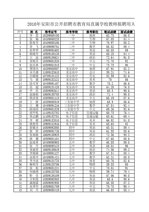 xxxx年安阳市教育局直属学校拟聘用人员公示名单.xls