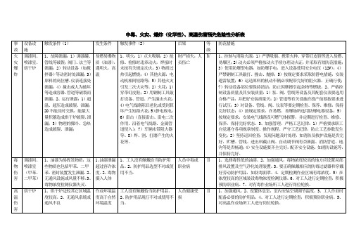 中毒、火灾、爆炸(化学性)、高温伤害预先危险性分析表