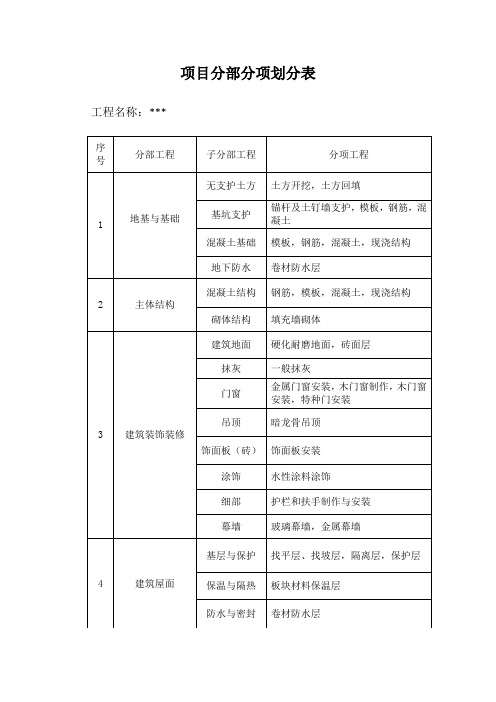 项目分部分项划分表