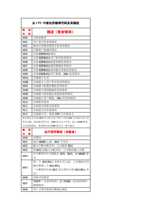 S7-200错误代码及其描述