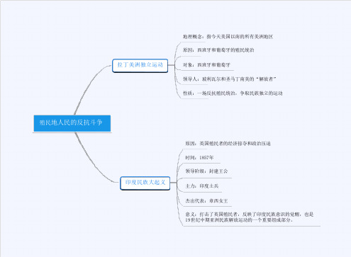 九年级历史下册思维导图大全