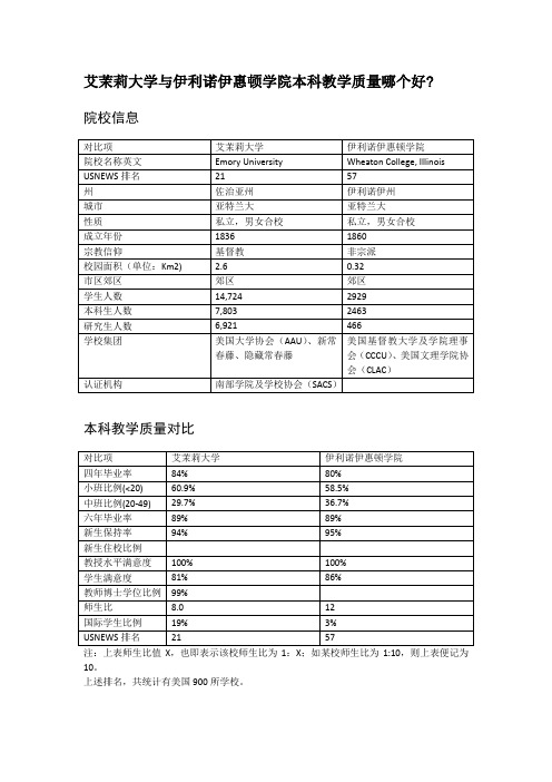 艾茉莉大学与伊利诺伊惠顿学院本科教学质量对比