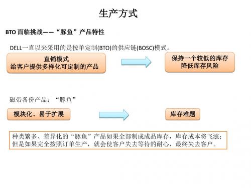 DELL 豚鱼 供应链管理 (1)---精品资料