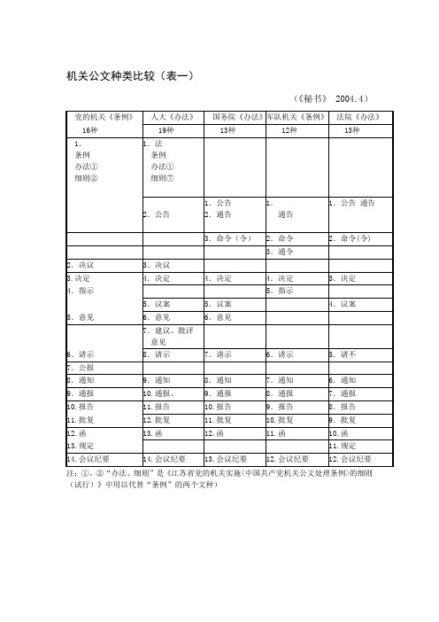 机关公文种类比较