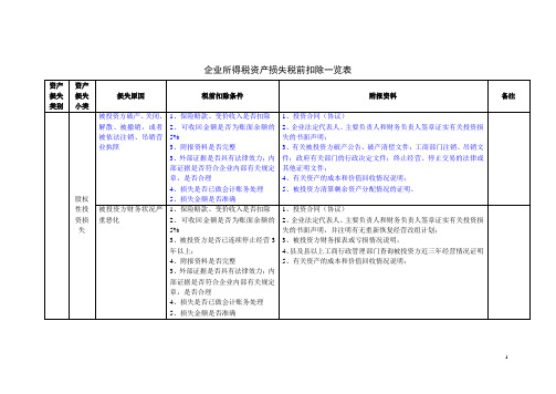 企业所得税资产损失税前扣除一览表