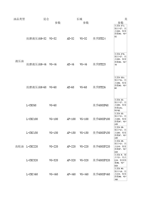 美孚-长城-昆仑润滑油对比表