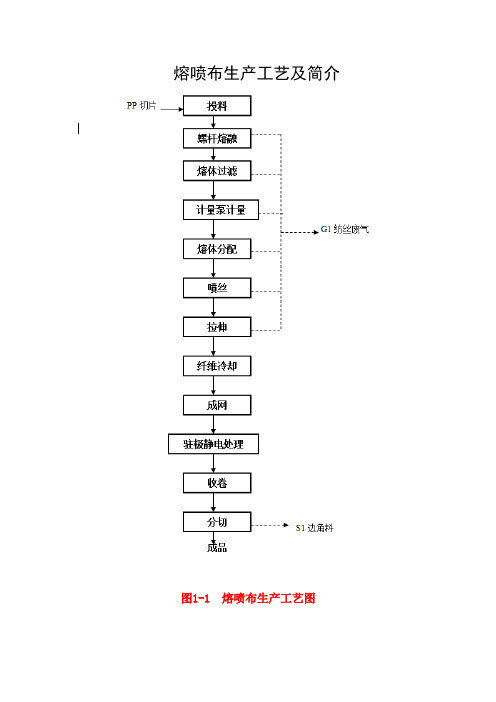 熔喷布生产工艺流程图及工艺简介