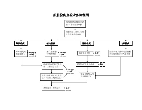 船舶检疫查验业务流程图.