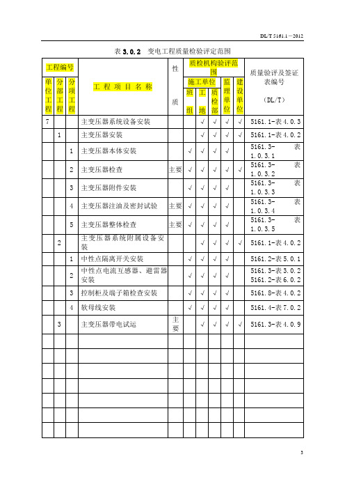 项目验评划分