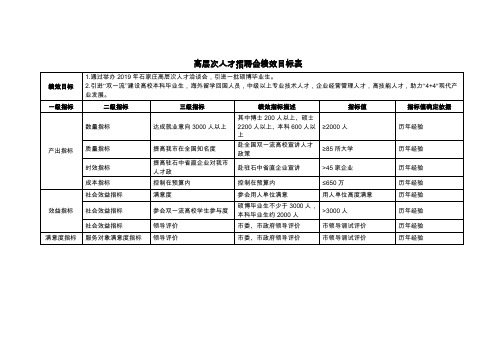 高层次人才招聘会绩效目标表