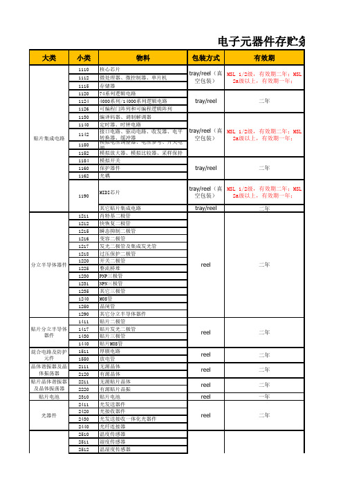 电子元器件存储条件及有效期