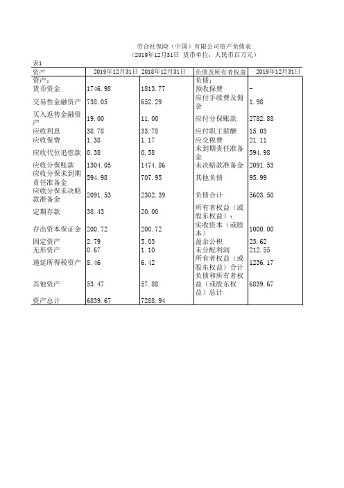 中国保险年鉴2020：劳合社保险(中国)有限公司资产负债表