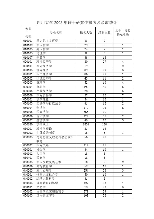 四川大学2005年报考及录取情况统计