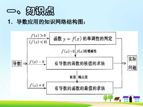 导数的应用习题课课件