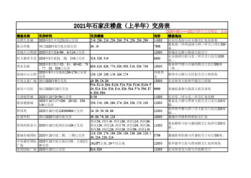 2021年石家庄楼盘(上半年)交房表