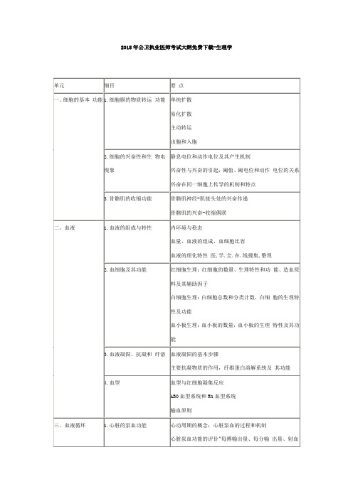 2018年公卫执业医师考试大纲免费-生理学