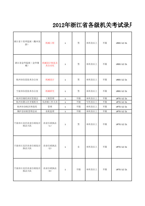 2012年浙江省各级机关考试录用公务员招考计划汇总表(机械专业筛选版)