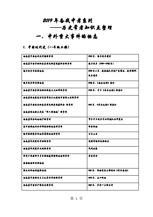 2018年备战中考人教版历史系列——历史常考知识点整理-最新教育文档