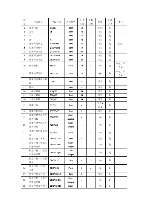 县级分等单元属性结构描述表