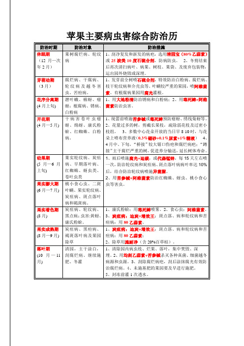 苹果病虫害综合防治历