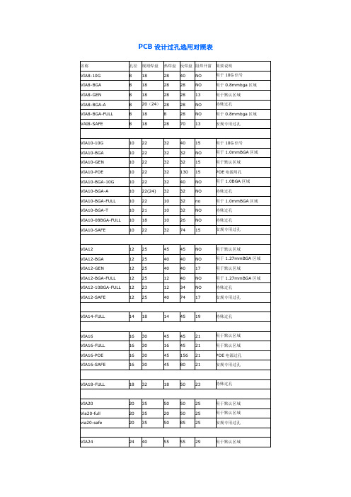 PCB设计过孔选用对照表