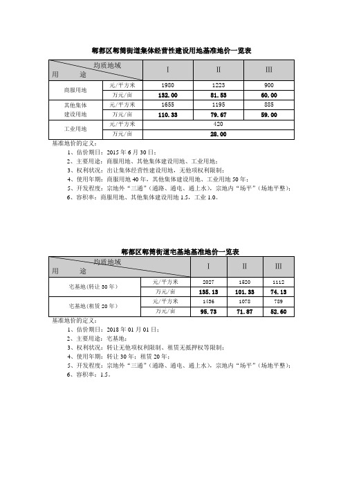 郫都区郫筒街道集体经营性建设用地基准地价一览表